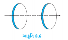 આકૃતિ 8.6માં દરેકની ત્રિજ્યા 12 cm હોય તેવી બે વર્તુળાકાર પ્લેટથી બનેલું એક કેપેસીટર 
દર્શાવેલ છે. બે પ્લેટો વચ્ચેનું અંતર 0.5 cm છે. બાહ્ય ઉદ્ગમ (આકૃતિમાં દર્શાવેલ નથી) વડે આ કેપેસીટરને (સુધારકને) વિદ્યુતભારિત કરવામાં આવે છે. તેને વિદ્યુતભારિત કરતો પ્રવાહ 0.15A 
જેટલો અચળ રહે છે.
(c) શું કિર્ચીફનો પ્રથમ નિયમ (જંકશન માટેનો નિયમ) સંધારકની દરેક પ્લેટ માટે સાચો છે?