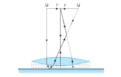 Figure 9.34 shows an equiconvex lens (of refractive index 1.50) in contact with a liquid layer on top of a plane mirror. A small needle with its tip on the principal axis is moved along the axis until its inverted image is found at the position of the needle. The distance of the needle from the lens is measured to be 45.0cm. The liquid is removed and the experiment is repeated. The new distance is measured to be 30.0cm. What is the refractive index of the liquid?