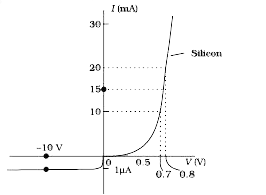 The V-I characteristic of a silicon diode is shown in the Fig. 14.17. Calculate the resistance of the diode at (a)I(D) = 15 mA and (b) V(B)=-10 V