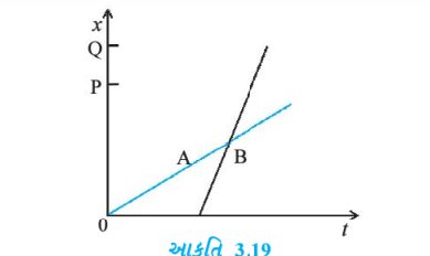 બે બાળકો A અને B તેમની શાળા Oથી અનુક્રમે તેમના ઘરે P અને Q પરત ફરી રહ્યાં છે. જેનો સ્થાન-સમય (x – t) આલેખ આકૃતિ 3.19માં દર્શાવેલ છે. નીચે કૌંસમાં દર્શાવેલ સાચી નોંધ પસંદ કરો.    (A/B) રસ્તા પર (B/A)થી (એક વખત/ બે વખત) આગળ નીકળી જાય છે.