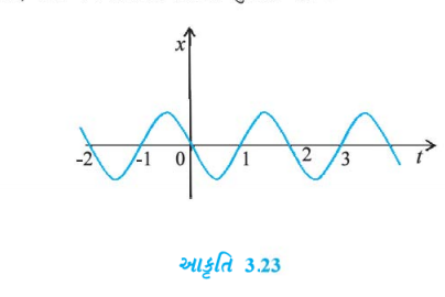 આકૃતિ 3.23માં એક પારિમાણિક સરળ આવર્તગતિ માટેનો x - t આલેખ દર્શાવેલ છે. (આ ગતિ વિશેનો વિગતવાર અભ્યાસ તમે પ્રકરણ 14માં કરશો.) સમય 1 = 0.3 s, 1.2 s, -1.2 s માટે કણનાં સ્થાન, વેગ અને પ્રવેગનાં ચિહ્નો શું હોઈ શકે ?