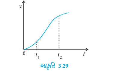 આકૃતિ 3.29માં એક પરિમાણમાં ગતિ કરતાં કણ માટે વેગ-સમય આલેખ દર્શાવેલ છે.   સમયગાળા t1 થી t2 માટે નીચેમાંથી કયાં સમીકરણો કણની ગતિને વર્ણવે છે : x(t2)=x(t1)+v(t1)(t2-t1)+(1//2) a (t2-t1)^2