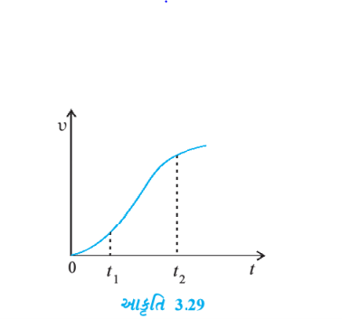 આકૃતિ 3.29માં એક પરિમાણમાં ગતિ કરતાં કણ માટે વેગ-સમય આલેખ દર્શાવેલ છે.   સમયગાળા t1 થી t2 માટે નીચેમાંથી કયાં સમીકરણો કણની ગતિને વર્ણવે છે : 
 (a) x(t2)=x(t1)+v(t2-t1)+(1//2)a(t2-t1)^2 
(b) x(t2)-x(t1) = t-અક્ષ અને ત્રુટક રેખા વડે v - t વક્ર નીચે ઘેરાતું ક્ષેત્રફળ.