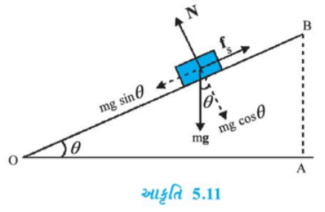 આકૃતિ 5.11 જુઓ . 4 kg દળ એક સમક્ષિતિજ સમતલ પર રહેલ છે . સમતલને સમક્ષિતિજ સાથે ક્રમશઃ ઢળતું કરતાં theta= 15^(circ) એ તે દળ ખસવાની શરૂઆત કરે છે . બ્લૉક અને સપાટી વચ્ચેનો સ્થિત ઘર્ષણાંક કેટલો હશે ?