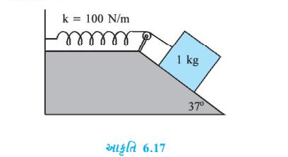 આકૃતિમાં 6.17 માં દર્શાવ્યા મુજબ ખરબચડા ઢાળ પર રાખેલ 1 kgનો એક બ્લોક, 100 N m^(-1)   જેટલા સ્પ્રિંગ અચળાંકવાળી સ્પ્રિંગ સાથે જોડેલ છે. સ્પ્રિંગની ખેંચાયા પહેલાની સામાન્ય પરિસ્થિતીમાં બ્લોકને સ્થિર સ્થિતિમાંથી મુક્ત કરવામાં આવે છે. બ્લોક સ્થિર સ્થિતિમાં આવતા પહેલા ઢાળ પર 10 cm જેટલું નીચે જાય છે. બ્લોક અને ઢાળ વચ્ચેનો ઘર્ષણ-આંક શોધો. ધારો કે સ્પ્રિંગનું દળ અવગણ્ય છે અને ગરગડી ઘર્ષણરહિત છે.