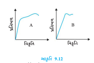 આકૃતિ 9.12માં દ્રવ્ય A અને B માટે પ્રતિબળ-વિકૃતિ-આલેખ દર્શાવેલ છે. 
આલેખ સમાન માપક્રમ પર દોરેલ છે. (b) બેમાંથી કયું દ્રવ્ય વધુ મજબૂત હશે ?