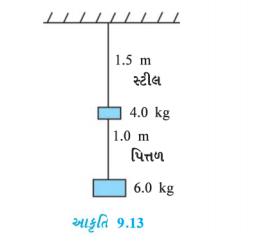 0.25 cm વ્યાસ ધરાવતા બે તાર પૈકી એક સ્ટીલનો અને બીજો પિત્તળનો બનેલો છે. આકૃતિ 9.13 મુજબ તેમને ભારિત કરેલ છે. ભારવિહીન અવસ્થામાં સ્ટીલના તારની લંબાઈ 1.5 m અને પિત્તળના તારની લંબાઈ 1.0 m છે. સ્ટીલ અને પિત્તળના તારમાં લંબાઈમાં થતાં વધારાની ગણતરી કરો.