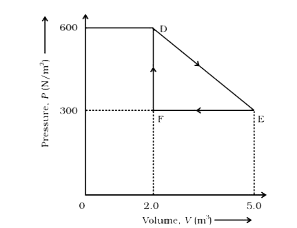A thermodynamic system is taken from an original state to an intermediate state by the linear process shown in Fig. (12.13)      Its volume is then reduced to the original value from E to F by an isobaric process. Calculate the total work done by the gas from D to E to F