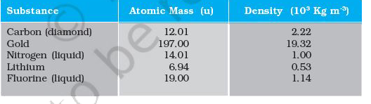 Given below are densities of some solids and liquids. Give rough estimates of the size of their atoms :      [Hint : Assume the atoms to be 'tightly packed' in a solid or liquid phase, and use the known value of Avogadro's number. You should, however, not take the actual numbers you obtain for various atomic sizes too literally. Because of the crudeness of the tight packing approximation, the results only indicate that atomic sizes are in the range of a few Å].