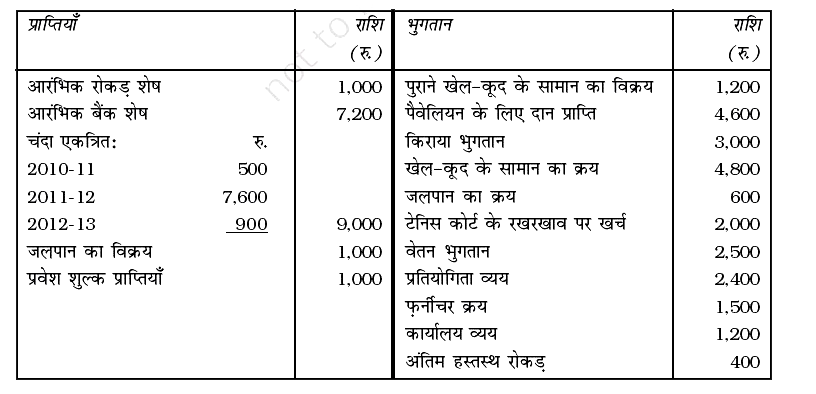 सिल्वर प्वाइंट से संबंधित दिए गए विवरणों से 31 मार्च, 2012 को समाप्त होने वाले वर्ष के लिए प्राप्ति एवं भुगतान खाता तैयार कीजिए।