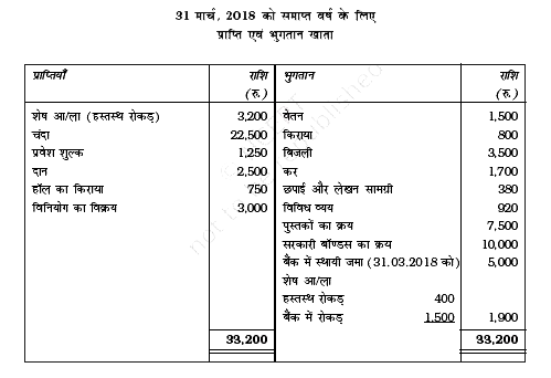 31 मार्च, 2018 को समाप्त वर्ष के लिए, नीचे दिए गए क्लीन दिल्ली क्लब के प्राप्ति एवं भुगतान खाते से आय और व्यय खाता तैयार करें: