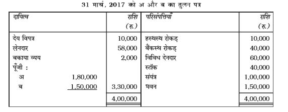 दिया गया तुलन पत्र अ और ब का है जो 31 मार्च, 2017 को साझेदारी व्यवसाय चला रहे हैं। अ और ब 2:1 के अनुपात में लाभ हानि का बँटवारा करते हैं।     निम्न शर्तों पर स नए साझेदार के रूप में प्रवेश करता है:   (i) लाभ में 1/4 भाग के लिए स 1,00,000 रुपये पूँजी और 60,000 रुपये ख्याति में अपने भाग के लिए लाएगा।   (ii) संयंत्र का मूल्य 1,20,000 रु. आंका गया और भवन के मूल्य में 10% की वृद्धि हुई।   (iii) स्टॉक का मूल्य 4,000 रुपये अधिक आंका गया।   (iv) देनदारों पर 5% की दर से संदिग्ध-ऋणों के लिए प्रावधान बनाया गया।   (v) गैर-अभिलेखित लेनदारों की राशि 1,000 रुपये पाई गई। आवश्यक रोजनामचा प्रविष्टियाँ दें। साथ ही स के प्रवेश पर पूनर्मूल्यांकन खाता, साझेदारों के पूँजी खाते और तुलन पत्र तैयार करें।