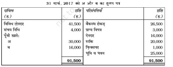 अ और ब 3/4 और 1/4 अनुपात में लाभों का विभाजन करते हैं। 31 मार्च, 2017 को उनका तुलन पत्र इस प्रकार है:      01 अप्रैल, 2017 को निम्न शर्तों पर स ने प्रवेश कियाः   (i) स पूँजी के रूप में 10,000 रुपये देगा।   (ii) स ख्याति के 5,000 रुपये देगा, जिसकी आधी राशि अ और ब आहरित करेंगे।   (iii) स्टॉक और फ़िक्सचर्स के मूल्य में 10% की दर से कमी होगी तथा विविध देनदारों और प्राप्य विपत्र पर 5% की दर से संदिग्ध ऋणों से प्रावधान बनाया जाएगा।    (iv) भूमि और भवन के मूल्य में 10% की दर से वृद्धि होगी।   (v) फर्म के विरुद्ध क्षतिपूर्ति का दावा है। जिसके लिए 1,000 रुपये तक के दायित्व का सृजन किया जाएगा।   (vi) विविध लेनदारों में सम्मिलित 650 रुपये की एक मद जिस पर कोई दावा नहीं है, अपलिखित की जाएगी। यह मानते हुए कि अ और ब के मध्य लाभ विभाजन अनुपात में कोई परिवर्तन नहीं आया है, उपरोक्त सूचनाओं के आधार पर फर्म की पुस्तकों में रोजनामचा प्रविष्टियाँ दें और नया तुलन पत्र तैयार करें।