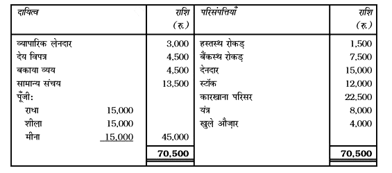 राधा, शीला तथा मीना साझेदार हैं उनका लाभ तथा हानि विभाजन अनुपात 3: 2:1 है। 01 अप्रैल, 2019 को शीला फर्म से सेवानिवृत होती है। इस तिथि को फर्म का तुलन पत्र निम्न प्रकार है:      शर्ते निम्न हैं:   (अ) फर्म की ख्याति का मूल्यांकन 13,000 रुपये है।   (ब) बकाया व्यय 3,750 रुपये तक कम हुए।   (स) मशीनरी तथा खुले औजार का मूल्यांकन पुस्तक मूल्य से 10% कम होगा।   (द) कारखाना परिसर का पुनर्मूल्यांकन 24,300 रुपये हुआ।   तैयार करें:   1. पुनर्मूल्यांकन खाता,   2. साझेदारों के पूँजी खाते, तथा   3. शीला के सेवानिवृत्त होने के बाद फर्म का तुलन पत्र।