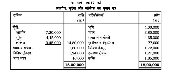 31 मार्च, 2017 को आशीष, सुरेश और लोकेश का तुलन पत्र नीचे दिया गया है जो कि अपना लाभ 5: 3:2 के अनुपात में विभाजित करते हैं:      सुरेश उपरोक्त तिथि को सेवानिवृत्त होता है तथा उसकी सेवानिवृत्ति पर निम्न समायोजनों के लिए सहमती हुईः   1. स्टॉक का मूल्यांकन 1,72,000 रुपये पर हुआ।   2. फर्नीचर व फ़िटिग्स का मूल्यांकन 80,000 रुपये हुआ।   3. 10,000 रुपये की राशि एक देनदार दीपक द्वारा देय है, यह संदिग्ध राशि है जिसके लिए प्रावधान की आवश्यकता है।   4. ख्याति का मूल्यांकन 2,00,000 रुपये हुआ लेकिन निर्णय लिया गया की ख्याति को लेखा पुस्तकों में नहीं दर्शाया जाएगा।   5. सेवानिवृत्ति के समय सुरेश को 40,000 रुपये का भुगतान तुरंत किया जाएगा तथा शेष को उसके ऋण खाते में हस्तांतरित किया जाएगा।   6. आशीष और लोकेश भविष्य में लाभ का विभाजन 3:2 के अनुपात में करेंगे।   पुनर्मूल्यांकन खाता, पूँजी खाता तथा पुनर्गठित फर्म का तुलन पत्र तैयार करें।