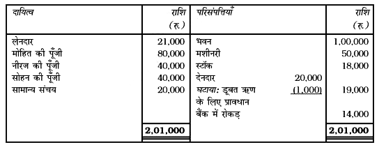 31 मार्च, 2017 को मोहित, नीरज और सोहन का तुलन पत्र नीचे दिया गया है जो कि फर्म में साझेदार हैं और लाभ का विभाजन अपनी पूँजी के अनुसार करते हैं।      इस तिथि को नीरज ने फर्म से सेवानिवृत्त होने का निर्णय लिया तथा फर्म में उसके हिस्से का भुगतान निम्न के अनुसार किया जाएगाः   1. भवन का मूल्य 20% अधिक है।   2. देनदारों पर डूबत ऋण के लिए प्रावधान को 15% तक बढ़ाएँगे।   3. मशीनरी पर 20% ह्रास लगाया।   4. फर्म की ख्याति का मूल्यांकन 72,000 रुपये हुआ तथा सेवानिवृत्त साझेदार का भाग, शेष साझेदारों के पूँजी खातों द्वारा समायोजित किया जाएगा।   5. नयी फर्म की पूँजी 1,20,000 रुपये होगी।   पुनर्मूल्यांकन खाता, साझेदारों के पूँजी खाते तथा नीरज के सेवानिवृत्त होने के बाद तुलन पत्र तैयार करें।