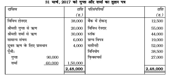 31 मार्च, 2017 को गुप्ता और शर्मा का तुलन पत्र निम्न है :      31 मार्च, 2017 को फर्म का विघटन हो गया और परिसंपत्तियों से वसूली व दायित्वों का भुगतान निम्न है: (अ) परिसंपत्तियों से वसूली:       (ब) गुप्ता द्वारा विनियोग 36,000 रुपये के स्वीकृत मूल्य पर लिए गए और वह श्रीमती गुप्ता के ऋण का भुगतान करने के लिए सहमत है। (स) विविध लेनदारों को 3% छूट पर भुगतान किया गया। (द) वसूली व्यय 120 रुपये किए गए। विघटन पर रोजनामचा प्रविष्टि करें और वसूली खाता, बैंक खाता और साझेदारों के पूँजी खाते तैयार करें।