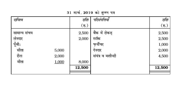 सीता, रीटा और मीता साझेदार हैं। उनका लाभ व हानि विभाजन अनुपात 2:2:1 है। 31 मार्च, 2019 को तुलन पत्र इस प्रकार है:      वे फर्म के विघटन का फैसला करते हैं। निम्न राशि वसूल हुई : संयंत्र व यंत्र 4,250 रुपये, स्टॉक 3,500 रुपये, देनदार 1,850 रुपये तथा फर्नीचर 750 रुपये। सीता सभी वसूली व्यय करने के लिए सहमत हुई। इस कार्य के लिए सीता को 60 रुपये का भुगतान किया गया। वसली व्यय की वास्तविक राशि 450 रुपये है जिसे फर्म द्वारा दिया गया है। लेनदारों को 2 प्रतिशत कम भुगतान हुआ। 250 रुपये की परिसंपत्ति का लेखा पुस्तकों में नहीं है, जो कि रीटा द्वारा 200 रुपये में ली गई। फर्म की पुस्तकों को बंद करते हुए आवश्यक खाते तैयार करें।