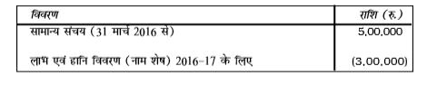 सनफ़िल लिमिटेड के 31 मार्च 2017 के तुलन-पत्र में निम्नलिखित मदों को दर्शाइए।