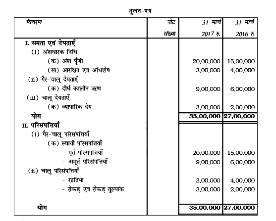 31 मार्च 2016 व 2017 को समाप्त वर्ष के अंत में जे लि. का तुलन-पत्र निम्नानुसार है। कंपनी के लिए तुलनात्मक तुलन-पत्र बनाइए।