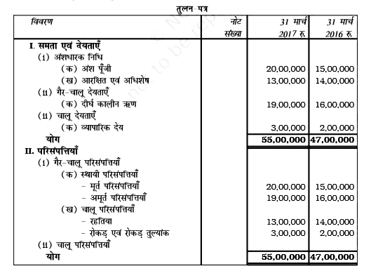 31 मार्च 2016 व 2017 को समाप्त वर्ष के लिए अमृत लि. का तुलन-पत्र निम्नानुसार है। कंपनी के लिए तुलनात्मक तुलन-पत्र बनाइए।