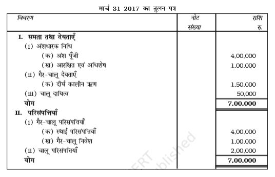 निम्नलिखित सूचनाओं से ऋण समता अनुपात, कुल परिसंपत्तियों पर ऋण अनुपात, स्वामित्व अनुपात तथा ऋण पर विनियोजित पुंजी अनुपात ज्ञात कीजिए -