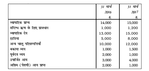 निम्नलिखित आँकड़ों से प्रचालन से रोकड़ परिकलित कीजिए।   (i) वर्ष 2016-17 के लिए मूल्यह्रास के लिए 2.000 रु. के पश्चात् लाभ की राशि 10,000 रु. है।   (ii) 31 मार्च, 2016 व 2017 पर वर्ष समाप्ति के लिए व्यवसाय की चालू परिसंपत्तियाँ और चालू देयताएँ निम्नवत् हैं -