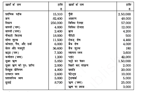 निम्नलिखित शेष की सहायता से व्यापार और लाभ-हानि खाता तथा तुलन-पत्र तैयार कीजिए जबकि वर्ष का अंत 31 मार्च, 2017 को होता है।