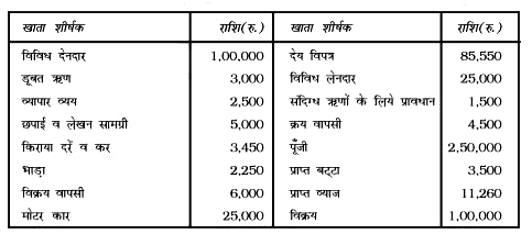 नीचे दिये गये विवरण से शाईन लिमिडेट का व्यापारिक और लाभ व हानि खाता तथा तुलन-पत्र तैयार करे।           समायोजनः   (1) अंतिम स्टॉक का मूल्य 35,000 रुपये है।   (2) डूबत ऋण के लिये देनदारों पर 5%  की दर से ह्रास लगायें।    (3) अतिरिक्त संदिग्ध ऋणों 1,000 रुपये विविध देनदारों पर डूबत ऋण के लिय 5%  की दर से, प्रावधान करे।   (4) मोटर कार पर 10%  की दर से ह्रास लगायें।    (5) आहरण पर 6%  की दर से ब्याज लगायें।   (6) बकाया किराया, दर व कर 200 रुपये है।   (7) देनदारों पर 2% बट्टा लगायें।