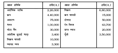 निम्न शेष केश्व इलेक्ट्रोनिक्स के तलपट से लिये गये है आप 31 मार्च 2017 को व्यापारिक और लाभ व हानि खाता तथा तुलन-पत्र बनायें।         निम्न सूचनायें उपलब्ध है।    (1) 31 मार्च 2017 को स्टॉक 30,000 रुपये है।    (2) भवन पर 5%  तथा मोटर कार पर 10%  हास लगायें।    (3) विविध देनदारों पर 5% सदिग्ध ऋणों के लिये प्रावधान करें।    (4) असमाप्त बीमा 600 रुपये हैं।   (5) प्रबंधक को 5%  कमीशन दिया जायेगा निवल लाभ पर कमीशन लगने के बाद।