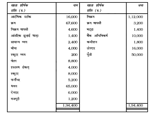 निम्न शेष 31 मार्च 2017 को पंचशील गारमेंट्स की पुस्तकों से लिये गये है       दिसंबर को समाप्त वर्ष के नीचे व्यापारिक और लाभ व हानि खाता तथा इस तिथि को तुलन-पत्र तैयार करें।   (क) असमाप्त बीमा 1,000 रुपये।   (ख) 1,800 रुपये वेतन देय है अभी भूगतान नहीं किया गया।   (ग) बकाया मजदूरी 200 रुपये है।   (घ) पूँजी पर ब्याज 5% लगायें।   (च) स्कूटर पर 5% की दर से हास लगायें।   (छ) फर्नीचर पर 10%  की दर से ह्रास लगायें।