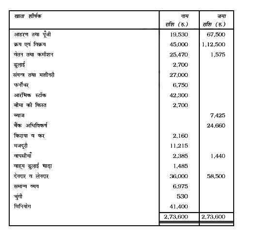 निम्न शेष से 31 मार्च 2017 को कंट्रोल डिवाईस इंडिया का व्यापारिक तथा लाभ व हानि खाता तथा तुलन पत्र  बनायें       अंतिम स्टॉक का मूल्य 20,000 रुपये है।   (क) पूँजी पर व्याज की दर 10%  |   (ख) आहरण पर ब्याज की दर 5%|    (ग) बकाया मजदूरी 50 रुपये।    (घ) बकाया वेतन 20%  रुपये।   (च) संयन्त्र तथा मशीनरी पर 5% का प्रावधान करें।    (छ) देनदारों पर 5%  की दर से प्रावधान करें।