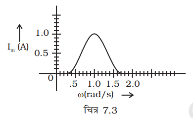 चित्र में LCR श्रेणी परिपथ के लिएomega  और I(max)  के बीच ग्राफ दर्शाया गया है।  चित्र दर्शाया गया है चित्र बेंड चौड़ाई ज्ञात कीजिये और ग्राफ पर इसे अकित कीजिये।