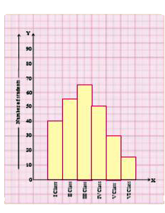 Represent the data in the adjacent bar graph as frequency distribution table.