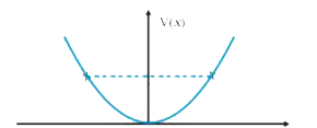 The potential energy function for a particle executing linear simple harmonic motion is given by V(x)= kx^(2)
