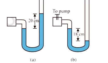 A manometer reads the pressure of a gas in an exclosure as shown in fig.10.25(a) When a pump removes some of the gas, the manometer reads as in fig.10.25(b) the liquid used in the manometer is mercury and the atmospheric pressure is 76cm of mercury.   Give the absolute and gauge pressure of the gas in the exclosure for cases (a) and (b) in units of cm of mercury.    How would the levels change in case (b) If 13.6 cm of water (immiscible with mercury) are poured into the right limb of the manometer? (ignore the small change in the volume of the gas).