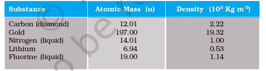 Given below are densities of some solids and liquids. Give rough estimates of the size of their atoms :      [Hint : Assume the atoms to be 'tightly packed' in a solid or liquid phase, and use the known value of Avogadro's number. You should, however, not take the actual numbers you obtain for various atomic sizes too literally. Because of the crudeness of the tight packing approximation, the results only indicate that atomic sizes are in the range of a few Å].