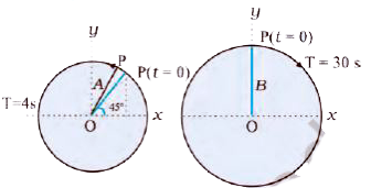 The figure given below depicts two circular motions. The radius of the circle, the period of revolution, the initial position and the sense of revolution are indicated in the figures. Obtain the simple harmonic motions of the x-projection of the radius vector of the rotating particle P in each case.