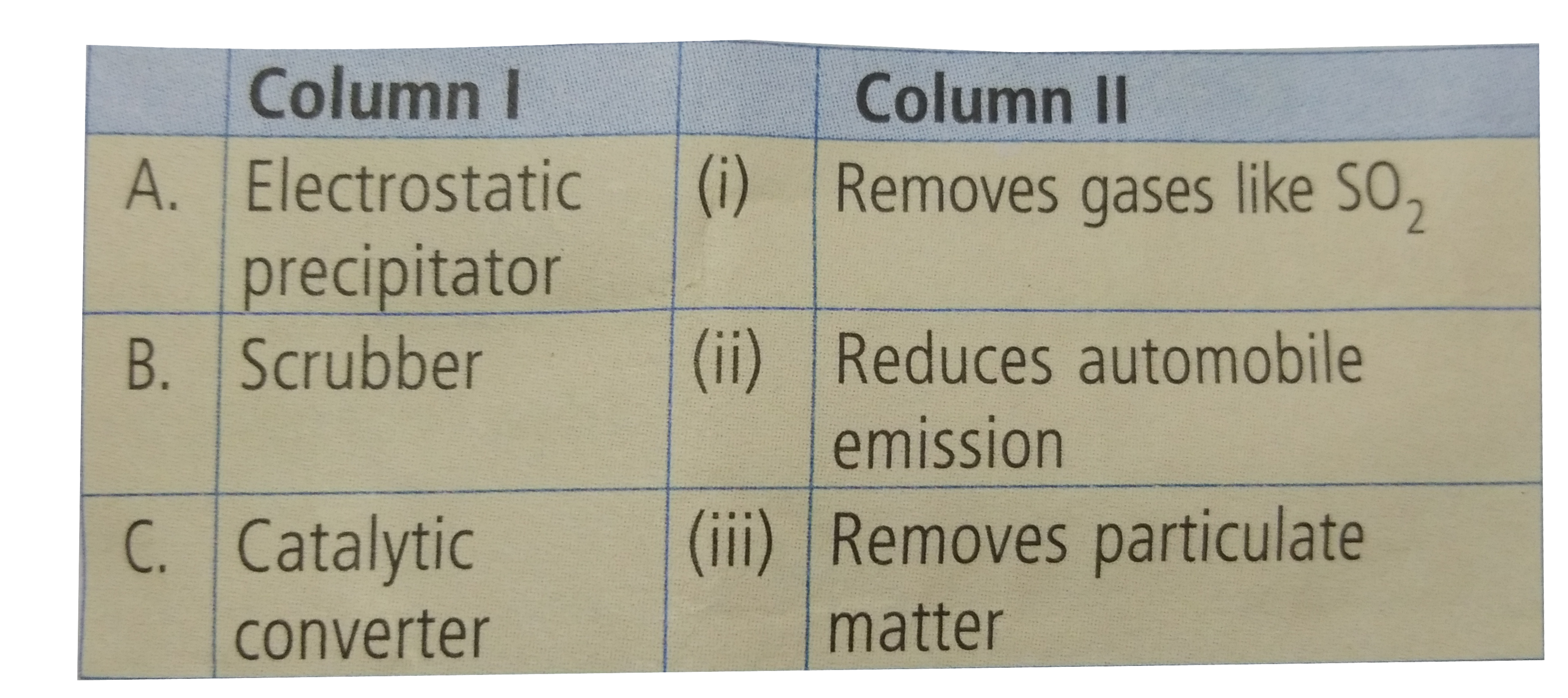 Match the column I with column II and select the correct option from the given codes.