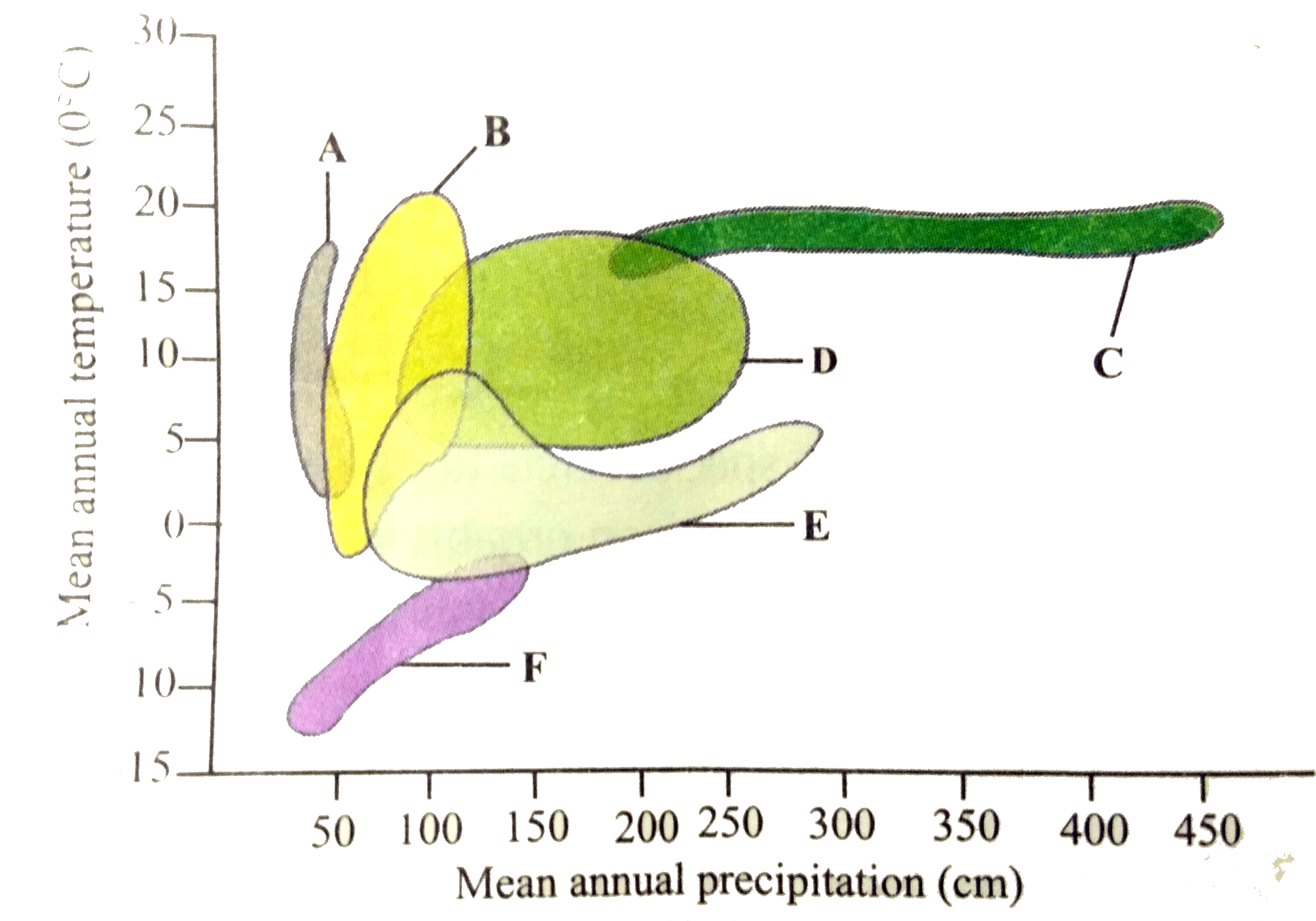 In the given figure, identify the tropical forest and coniferous forest from the marking A-F and select the correct option.