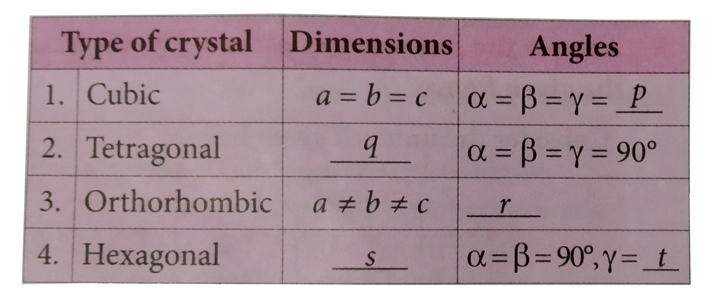 In the table given below, dimensions and angles of various crystals are given . Complete the table by filling the blanks.