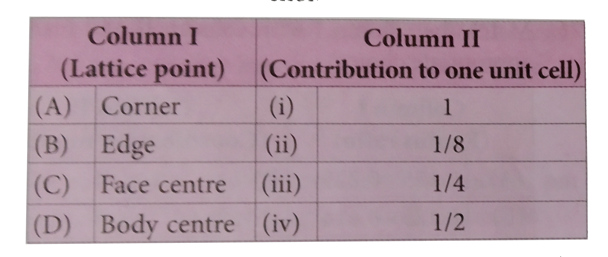 Match the column I having type of lattice point and its contribution to one unit cell in column II and mark the appropriate choice .