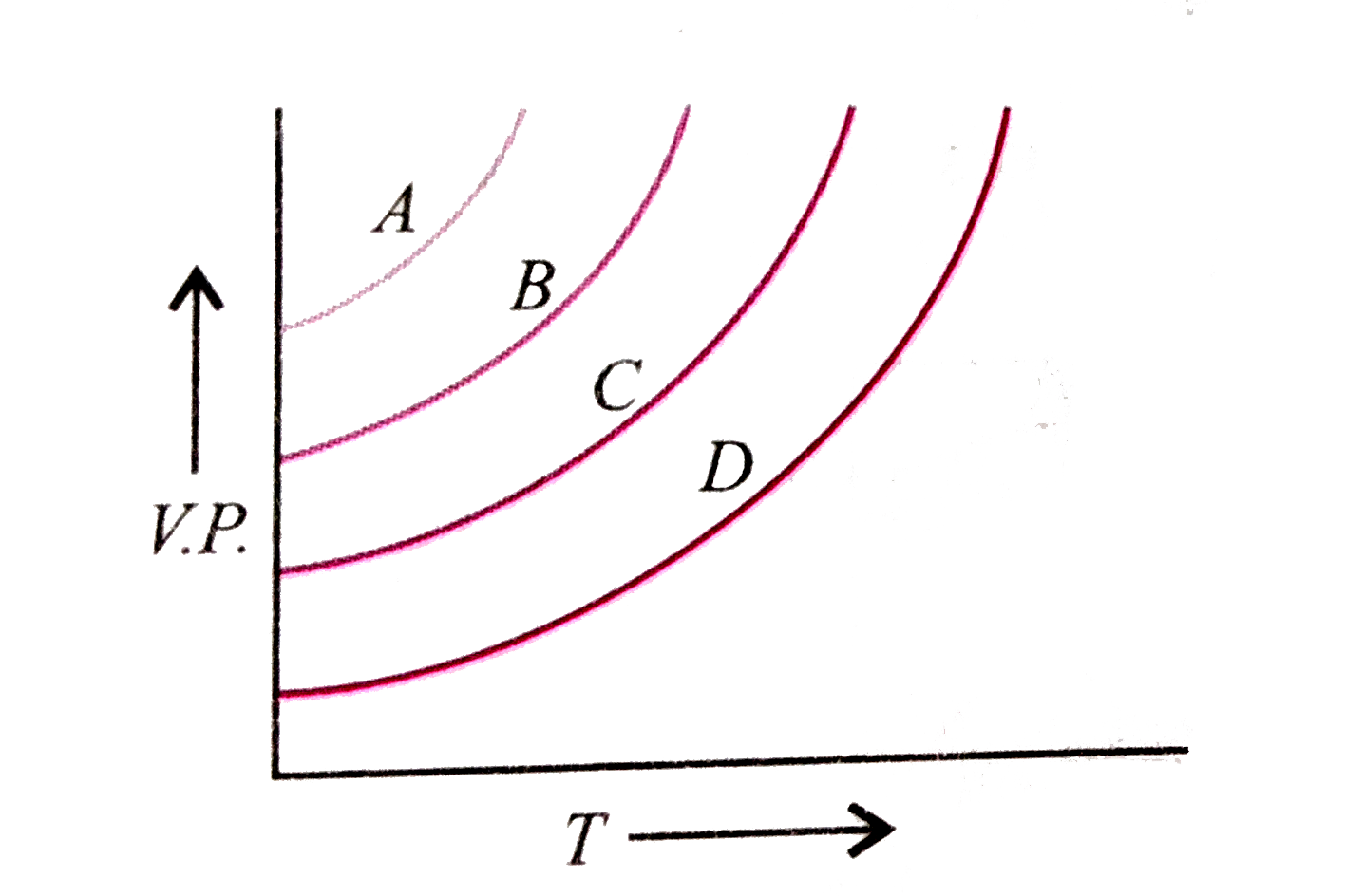 The given graph shows the vapour pressure - temperature curves for some liquids      Liquids A,B, C and D respectively are
