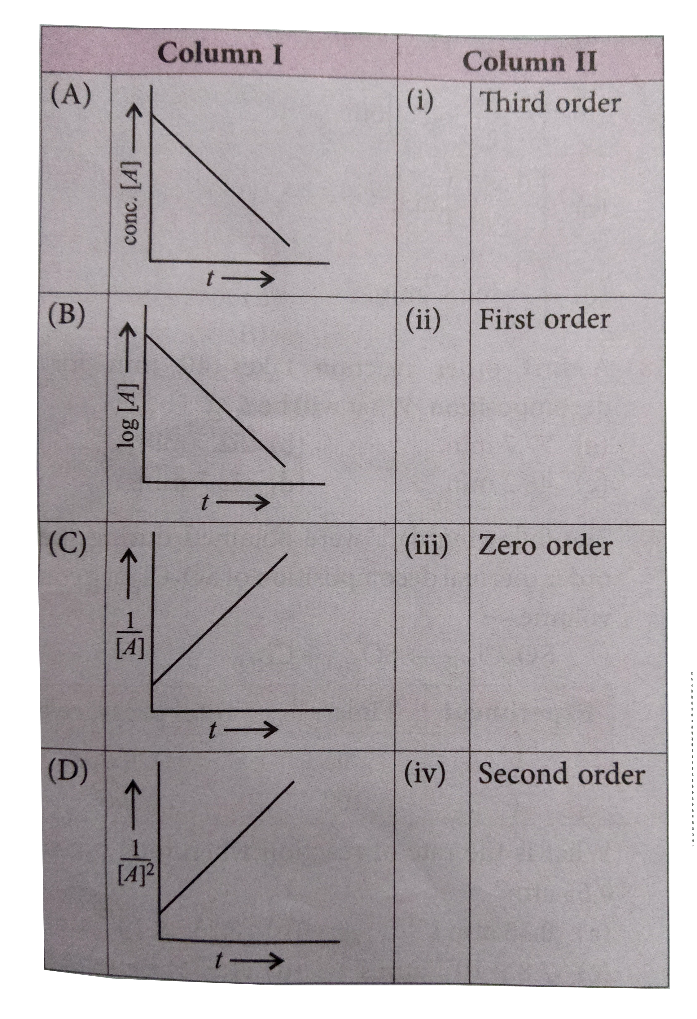 Match the graphs given in colum I with the order given in column II and mark the appropriate choice.
