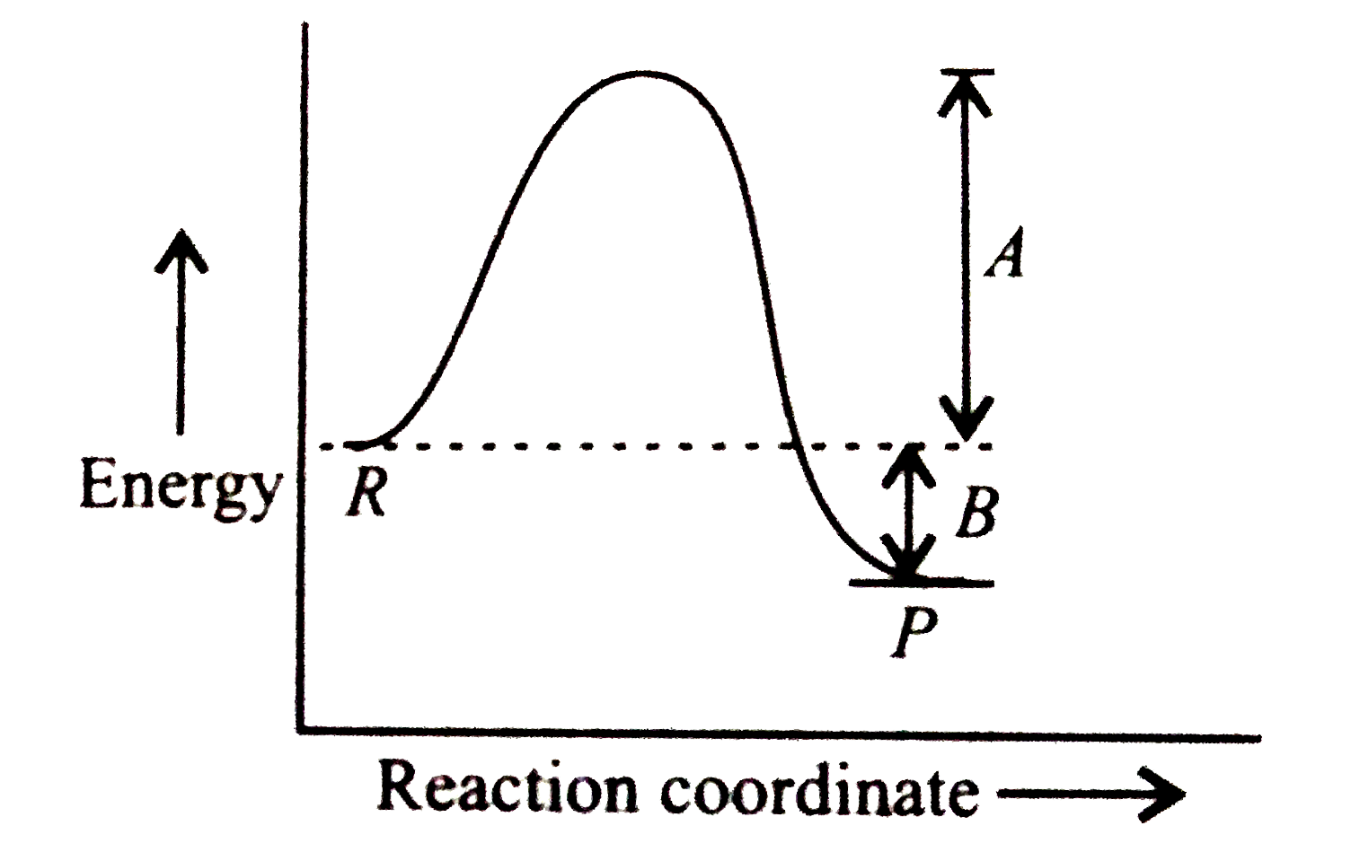 The energy diagram of a reaction P + Q to R + S   is given. What are A and B in the graphs?