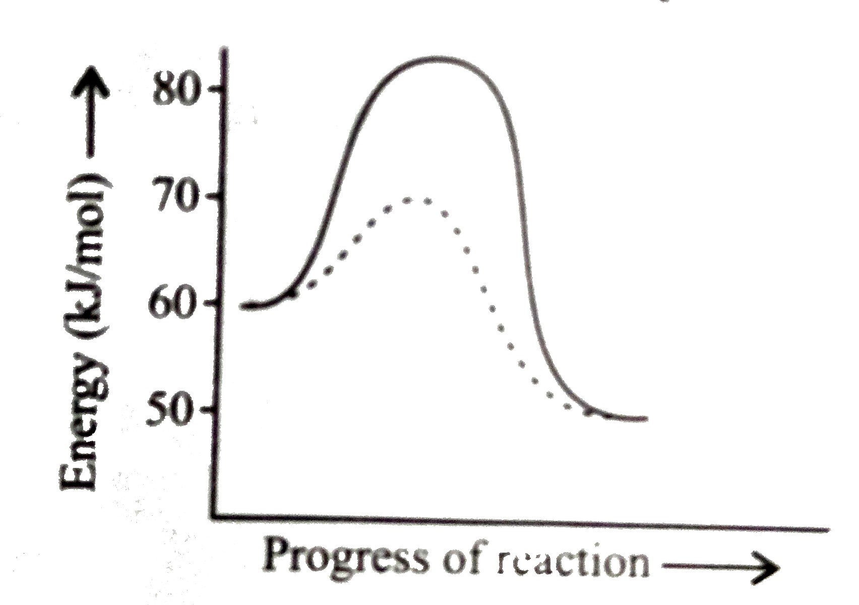 For a reaction A(2) + B(2) hArr 2AB the figure shows the path of the reaction in absence and presence of a catalyst. What will be energy of activation for forward (E(f)) and backward (E(b)) reaction in presence of a catalyst and Delta H for the reaction? The dotted curve is path of reaction in presence of a catalyst.
