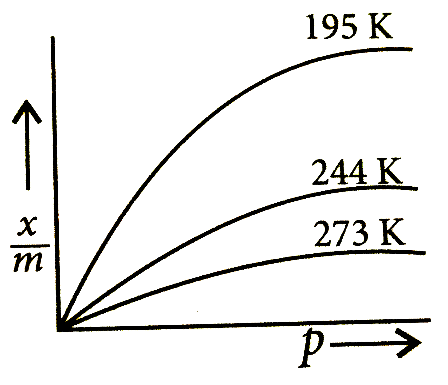 Observe the given adsorption isotherm carefully and choose the correct option       (i) These curves indicates that at a fixed temperature, there is a decrease in physical adsorption with increase in pressure.   (ii) These curves always seem to approach saturation at high pressure.     x/m=k*p^(1//n) (n gt 1) is generally represented by this isotherm.    (iv) These curves indicate that at a fixed pressure, there is a decrease in physcial adsorption with increase in temperature .