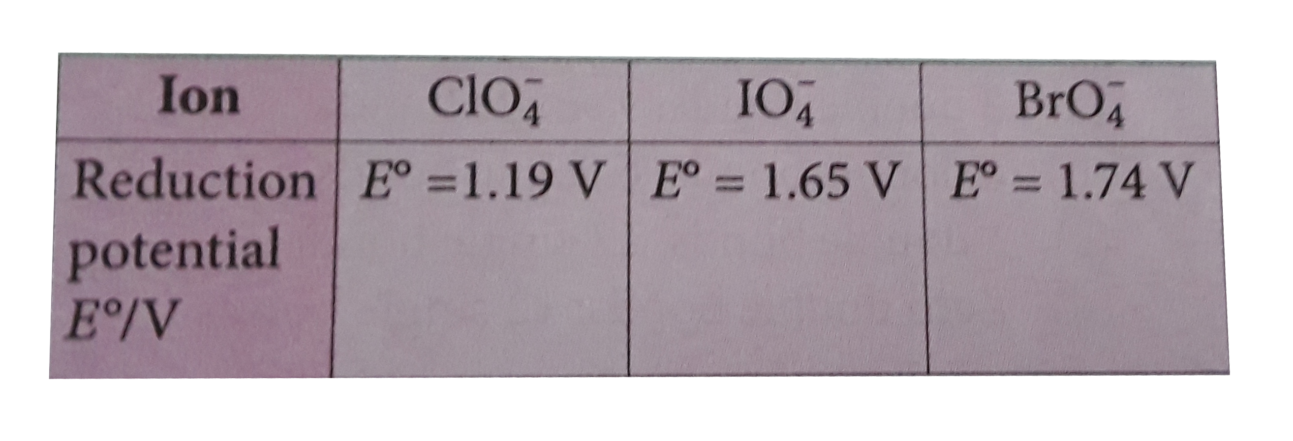 Reduction potentials of some ions are given below. Arrange them in decreasing order of oxidising power.