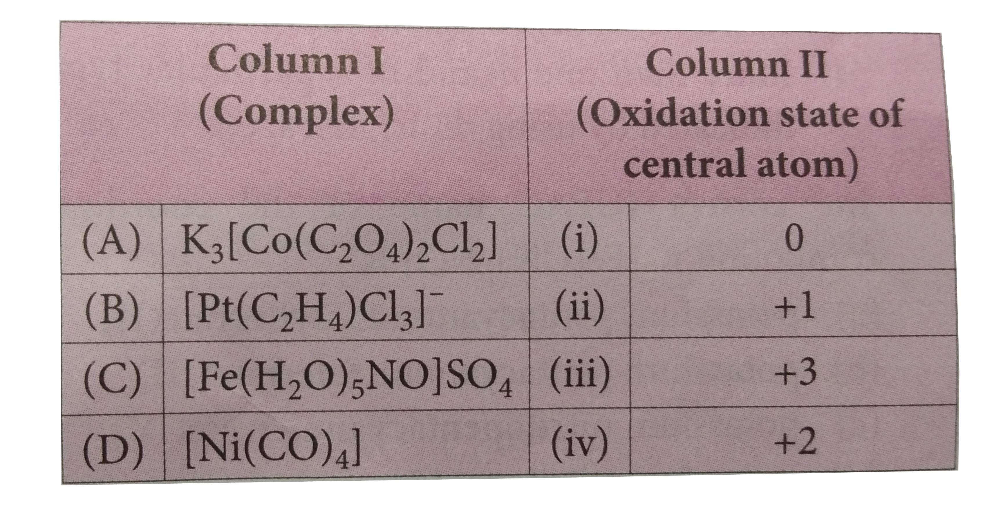 Match the complexes given in column I with the oxidation states of central metal atoms given in column II and mark the appropriate choice .