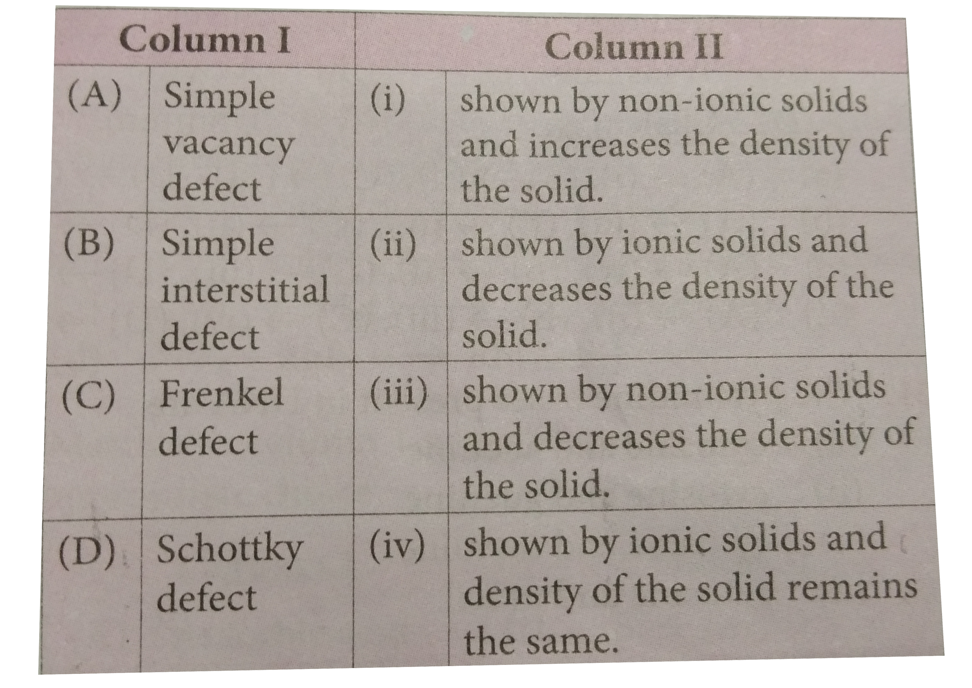 Match the defects gives in column I with  statements given in column II and mark the appropriate choice.